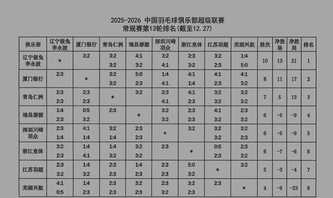 羽超联赛13轮排名.jpg